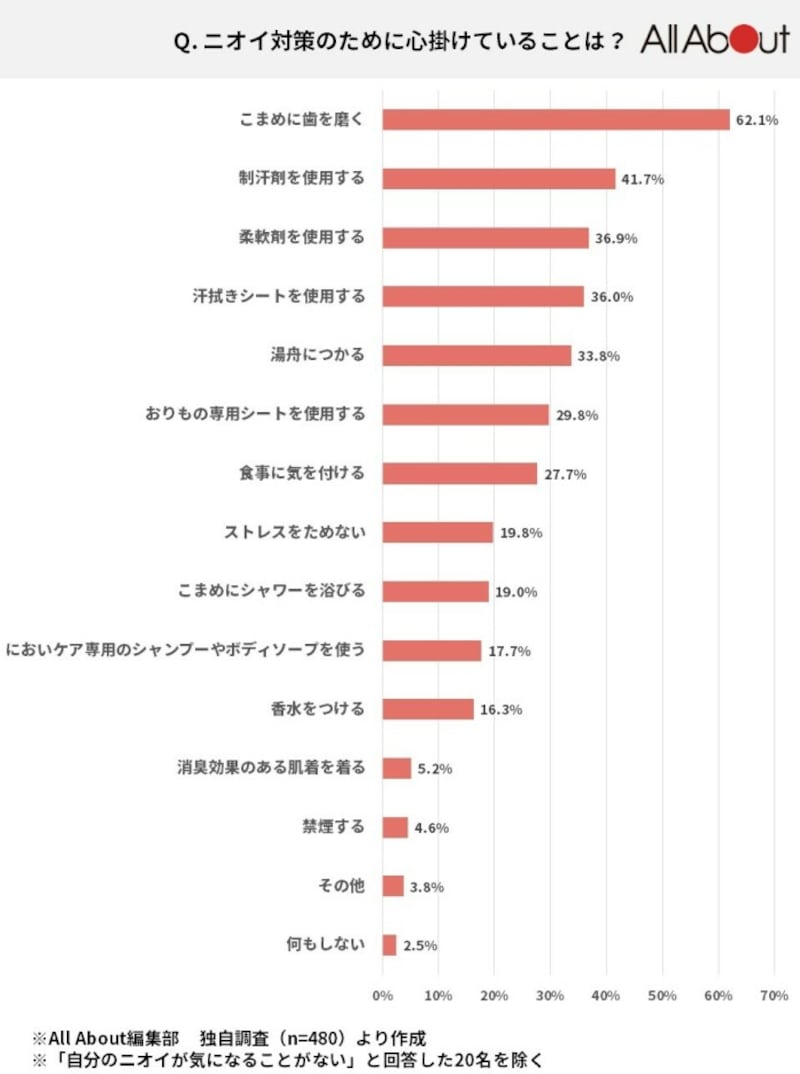 ニオイ対策でしていること