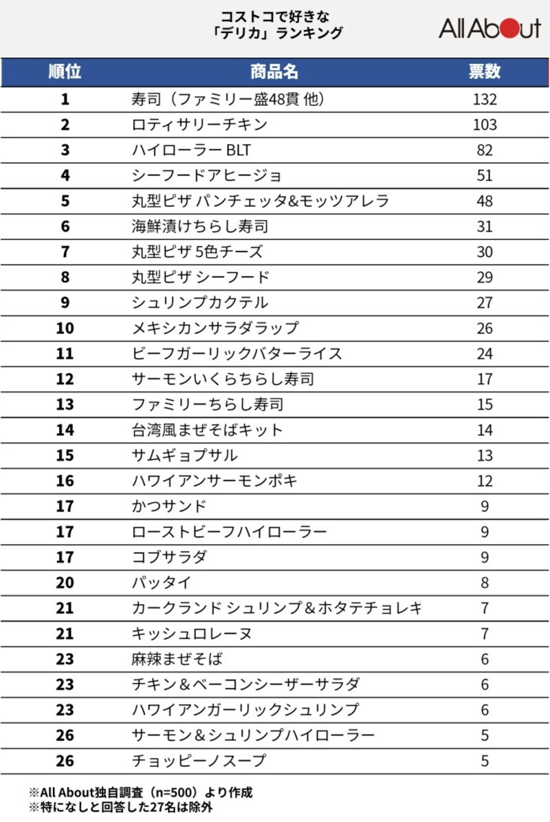 好きなデリカランキング