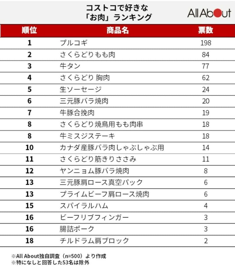 コストコで好きなお肉ランキング