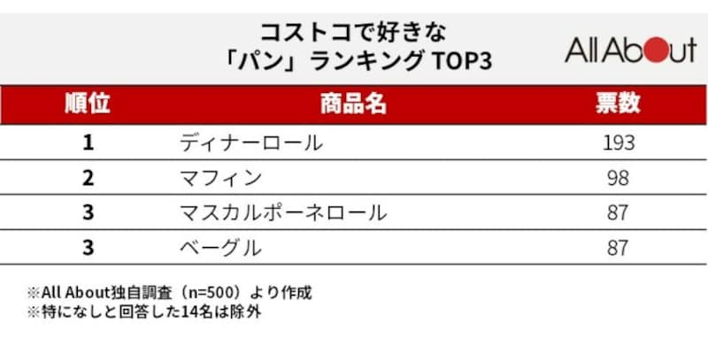 好きなコストコのパンランキングTOP3