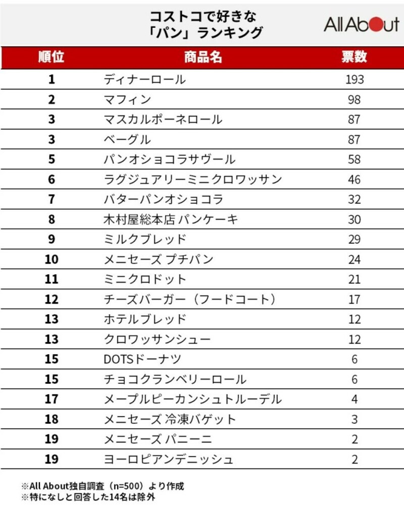 好きなコストコのパンランキング
