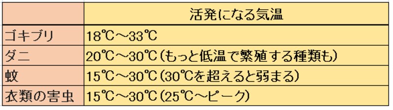 ゴキブリ、蚊、ダニ、衣類の虫の活動が活発になる気温