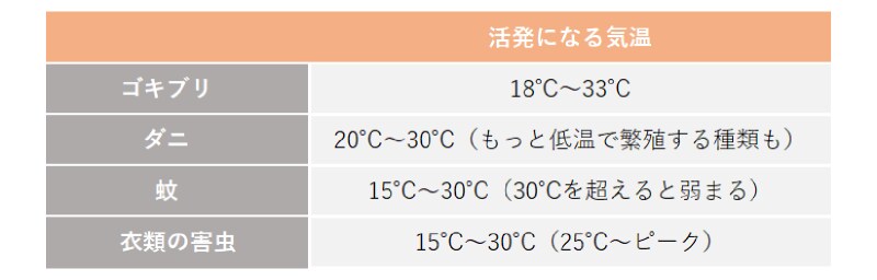 ゴキブリ、蚊、ダニ、衣類の虫の活動が活発になる気温