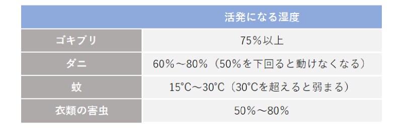 ゴキブリ、蚊、ダニ、衣類の虫の活動が活発になる湿度
