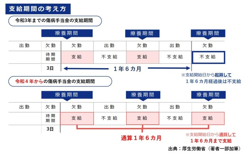 傷病手当金,支給期間,1年6カ月,通算