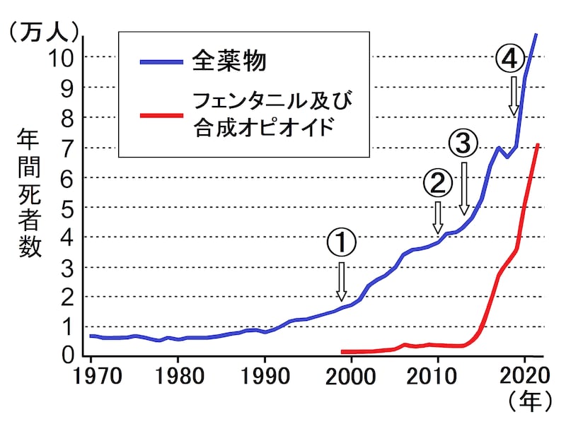 アメリカ,麻薬,乱用,死亡者