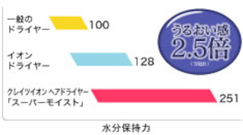 イオンドライヤー スーパーモイストII