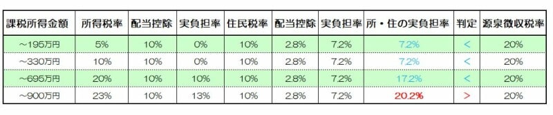 所得税・住民税の両方について配当控除を受ける場合の比較表　（資料：筆者作成）