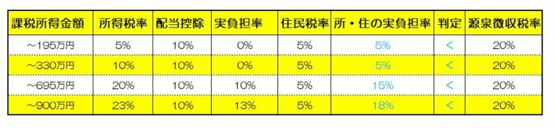 所得税については配当控除を受けるが、住民税については申告不要を選択する場合の比較表　（資料　筆者作成）