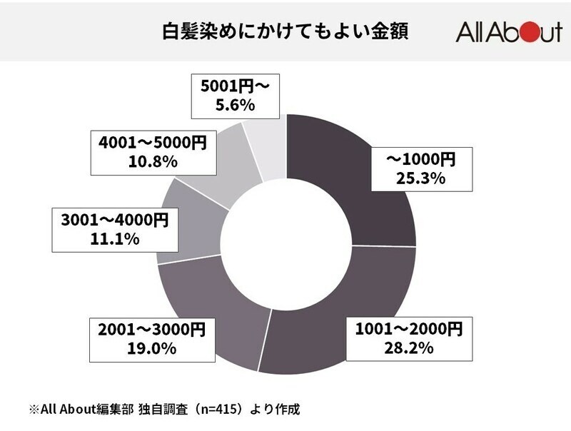 白髪染めにかけていい金額