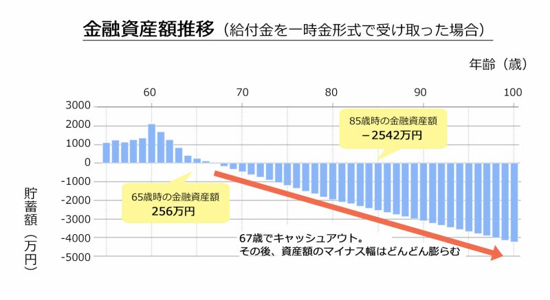 図1：一時金で受け取った場合のシミュレーション（milize Proを使用してシミュレーション実施）