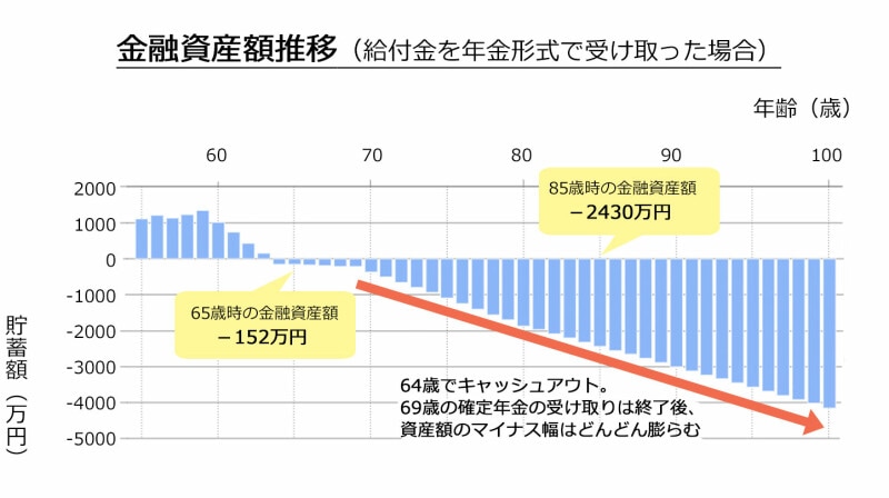 図3：給付金を年金形式で受け取った場合のシミュレーション（milize Proを使用してシミュレーション実施）