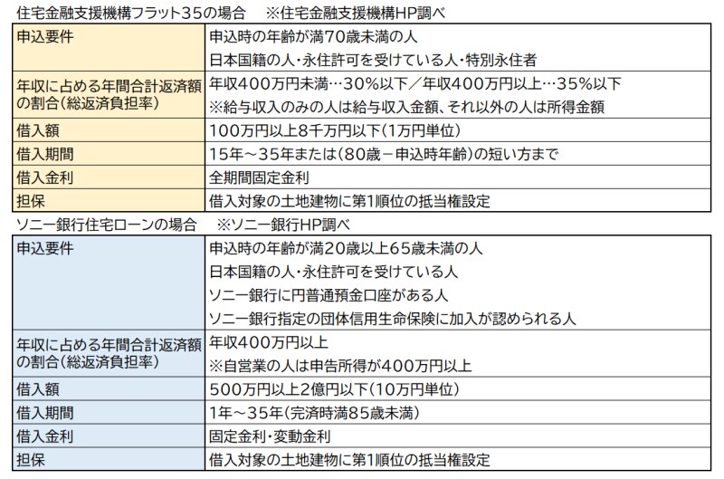フラット35,ソニー銀行