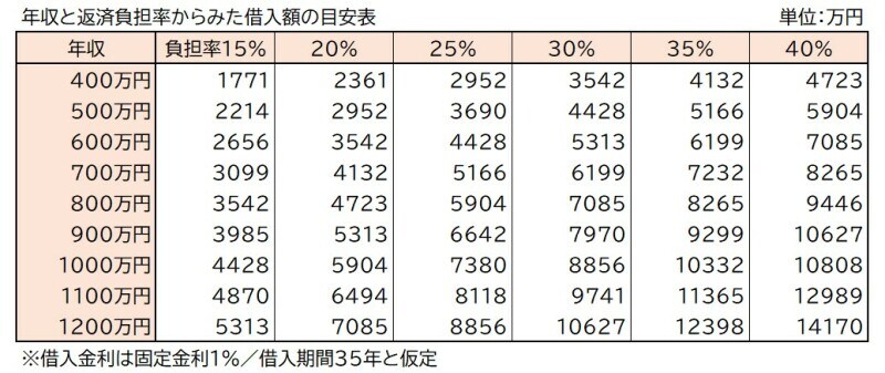 借入額,年収