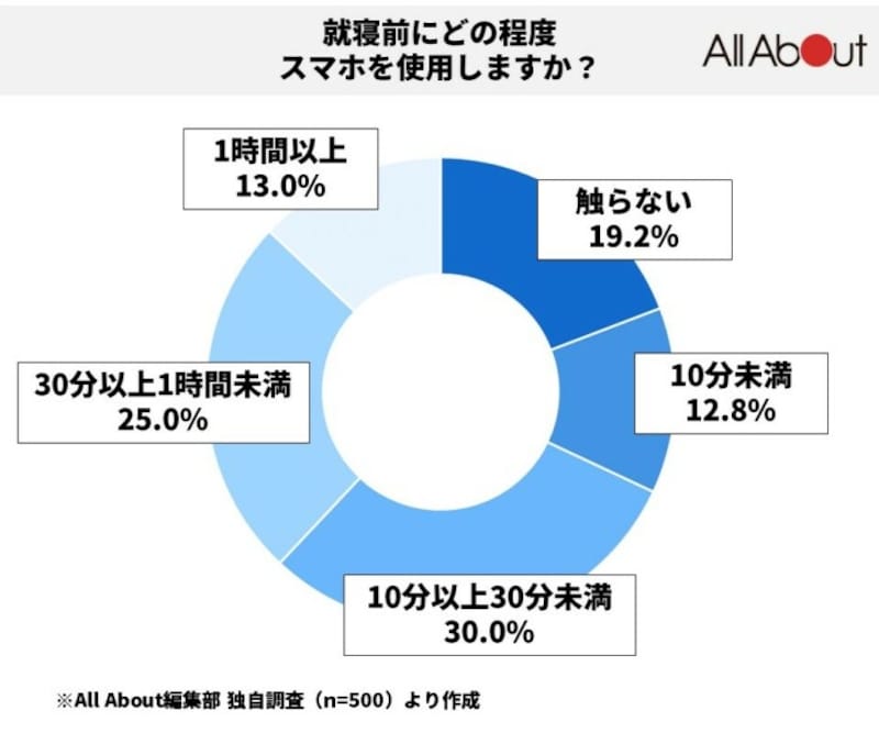 スマホの使用時間