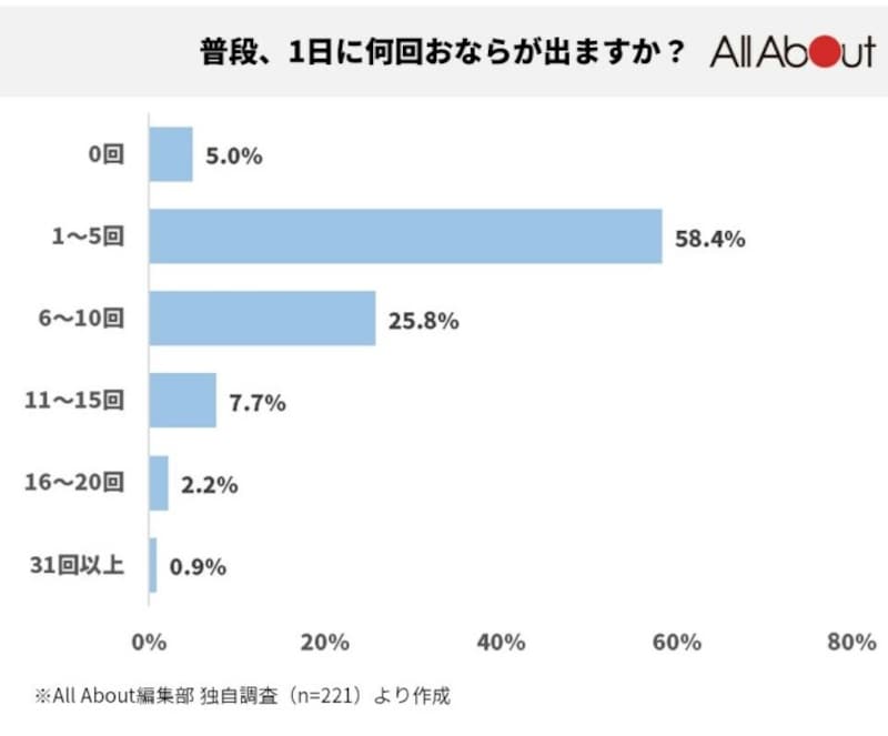 おなら 平均何回？