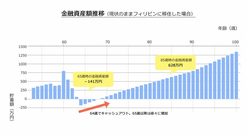 図1：現状のままフィリピンに移住した場合