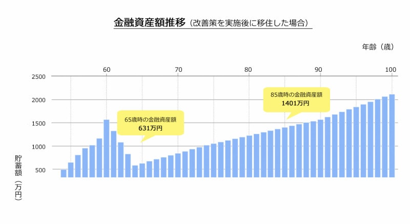 図2:改善策を実施後に移住した場合