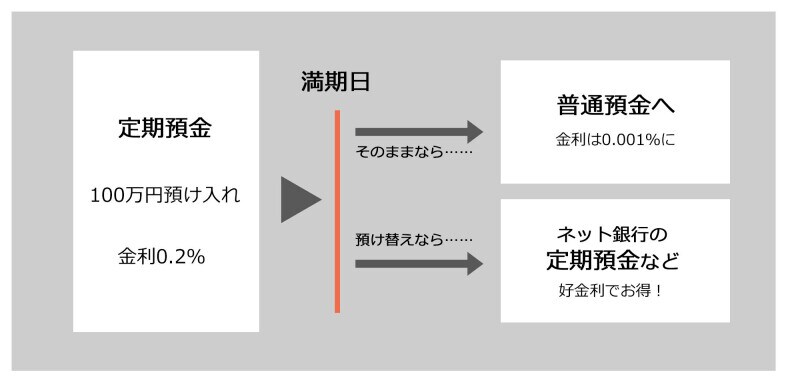 預け替えると好金利に！