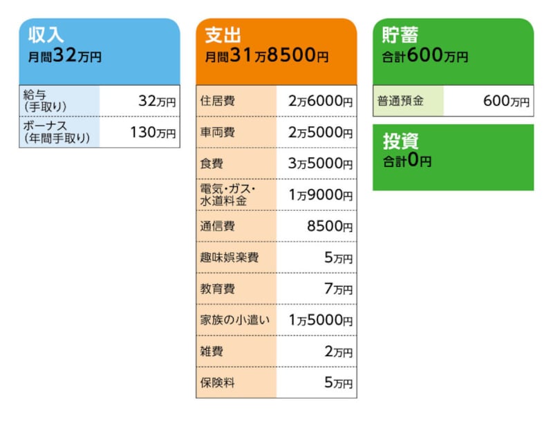 相談者「にゃんこ大先生」の家計収支データ