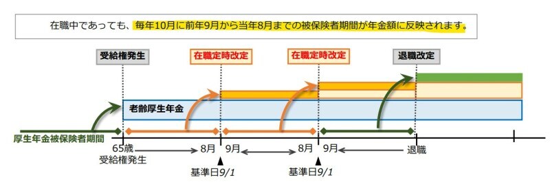 在職定時改定,反映,10月