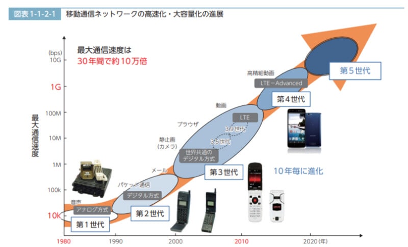 総務省の令和2年版「情報通信白書」より。3Gは現在整備が進められている「5G」の2つ前の世代の通信規格で、今となっては古く性能が低いものとなっている