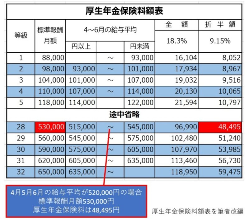 厚生年金保険料,標準報酬月額,4月5月6月,折半
