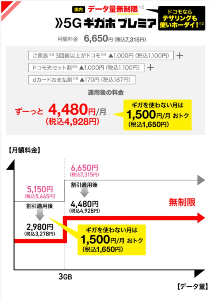 「5Gギガホ プレミア」の概要(NTTドコモWebサイトより)。5Gギガホ プレミアは100GB以上の通信量が利用できるのに加え、全ての割引を適用すると実はahamoよりほんの少し安くなる