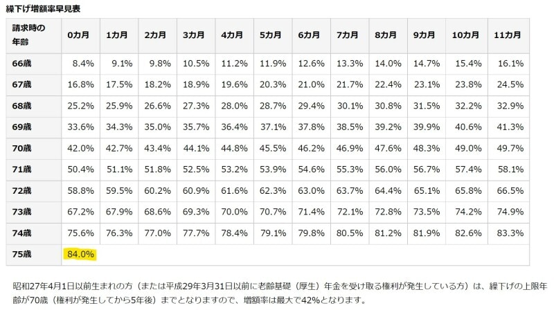 繰り下げ受給,0.7%.75歳,増額,日本年金機構