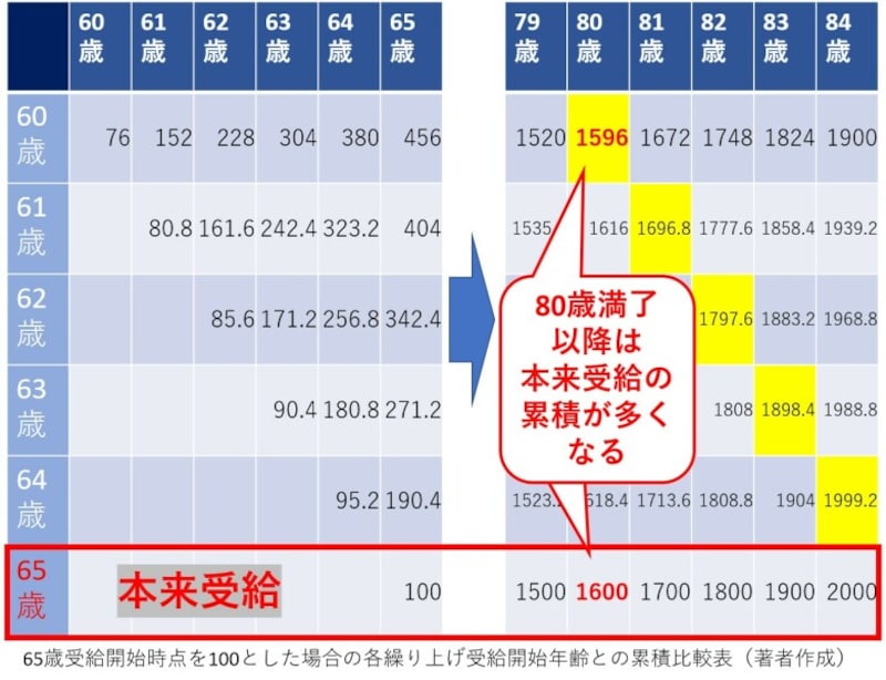 繰り上げ受給,減額率,0.4％,24%,