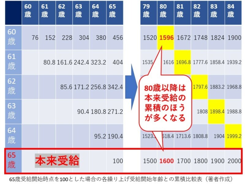 繰上げにより減額された年金額は一生変わりません