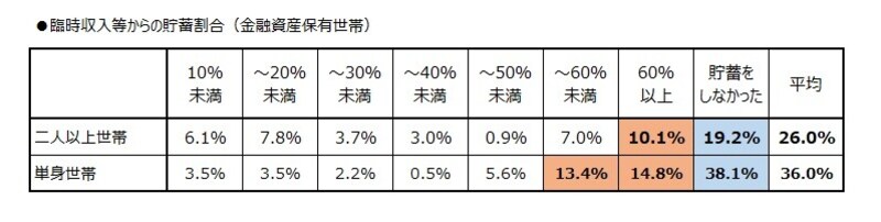 臨時収入等からの貯蓄割合（金融資産保有世帯）