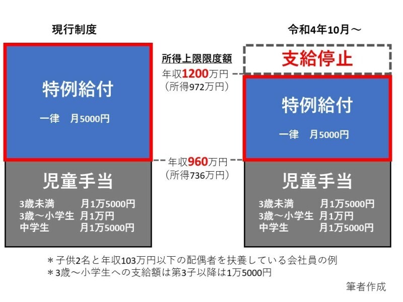 令和4年10月から所得上限限度額が導入されます
