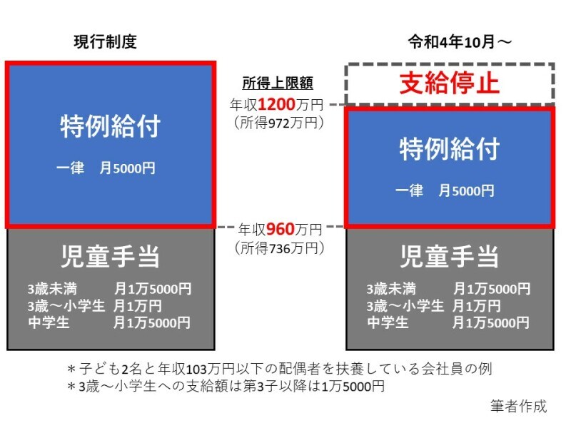 令和4年10月から所得上限額が導入されます