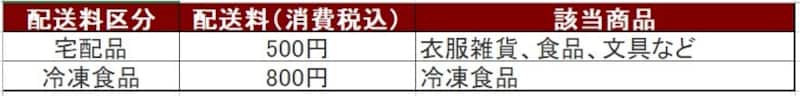 無印良品オンラインストアの送料(2022年4月22日現在)
