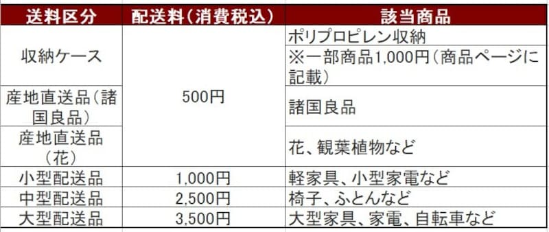 無印良品オンラインストアの送料(2022年4月22日現在)