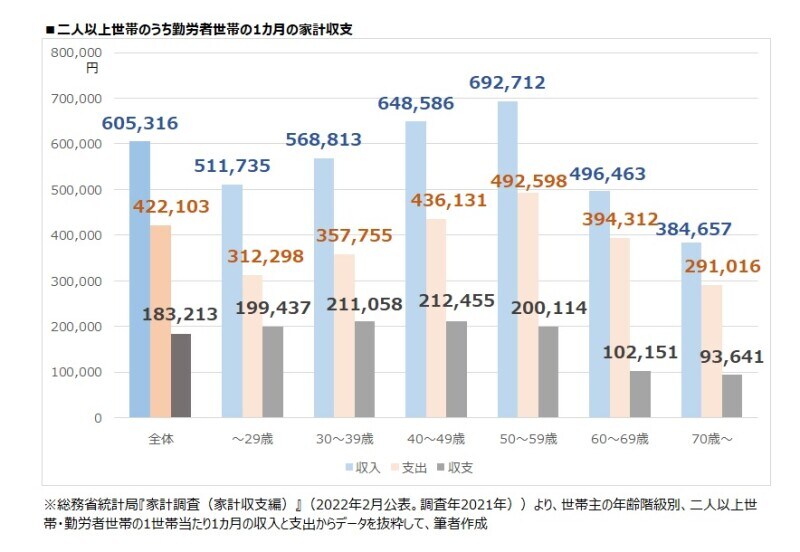 年代別　二人以上世帯のうち勤労者世帯の1カ月の家計収支