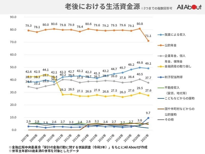 老後の生活資金源は公的年金・就業が中心となります