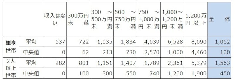 年収階層別の貯蓄額の平均と中央値。単位：万円。出典：「家計の金融行動に関する世論調査（単身世帯調査2021年）」（金融広報中央委員会）
