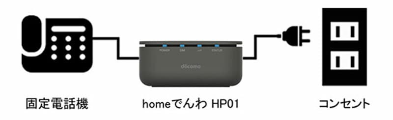 homeでんわの利用手順。専用デバイス「HP01」をコンセントにつなぎ、固定電話と電話線で接続するだけで使えるようになる