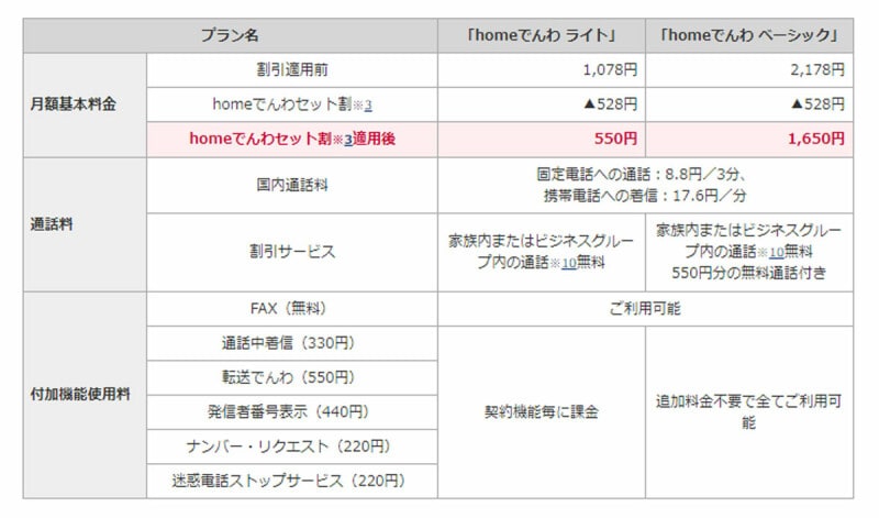 homeでんわの料金プラン。通話料は固定電話宛が3分8.8円、携帯電話宛が1分17.6円で、付加機能のない「homeでんわ ライト」であれば月額1078円で利用できる