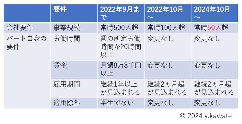 2024年、10月、社会保険適用拡大、51人