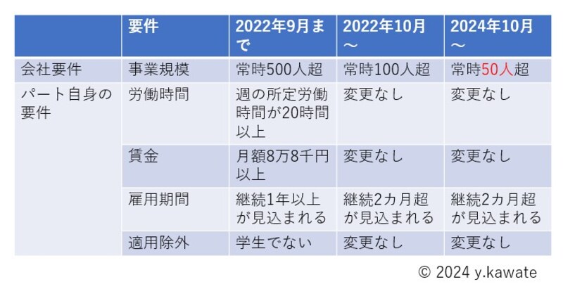 2024年10月からパートの厚生年金加入基準が変わりました