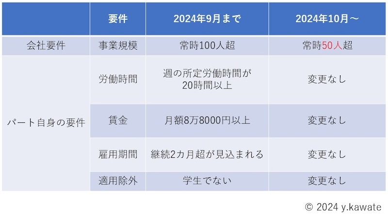 2024年10月からパートの厚生年金加入基準が変わりました