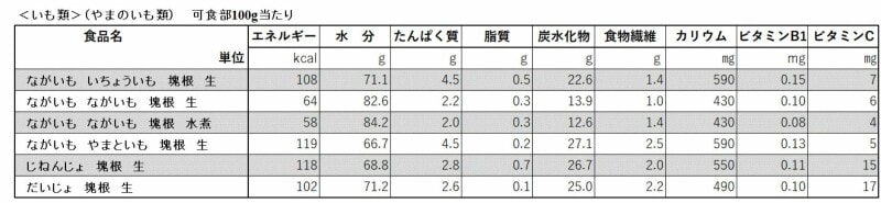 ヤマイモの栄養素・カロリー