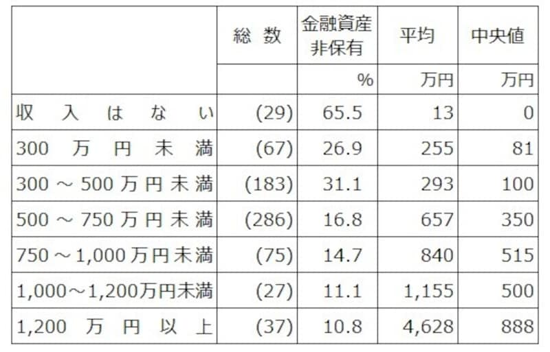2人以上世帯30歳代の年収階層別の金融資産保有率、貯蓄額の平均と中央値。また調査数を総数として記載。出典：「家計の金融行動に関する世論調査（2人以上世帯調査2021年）」（金融広報中央委員会）