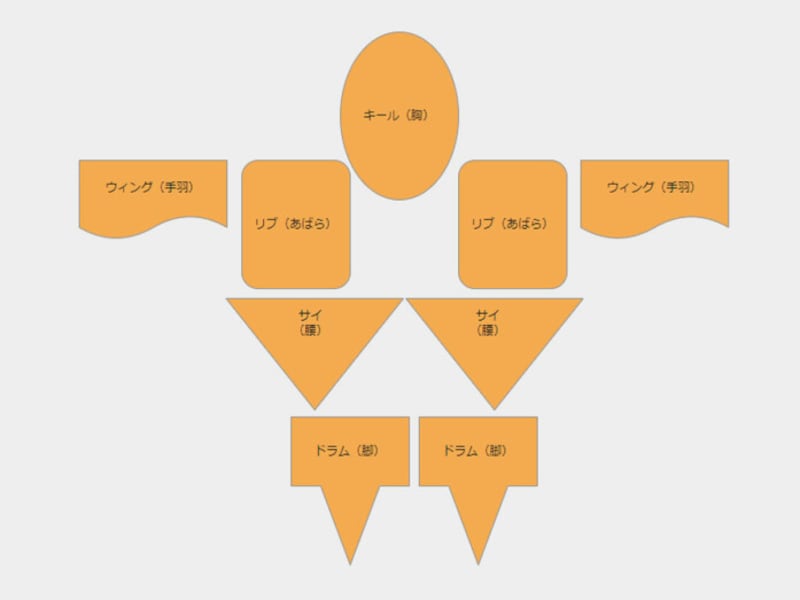 図解：ケンタッキー「オリジナルチキン」の部位の種類