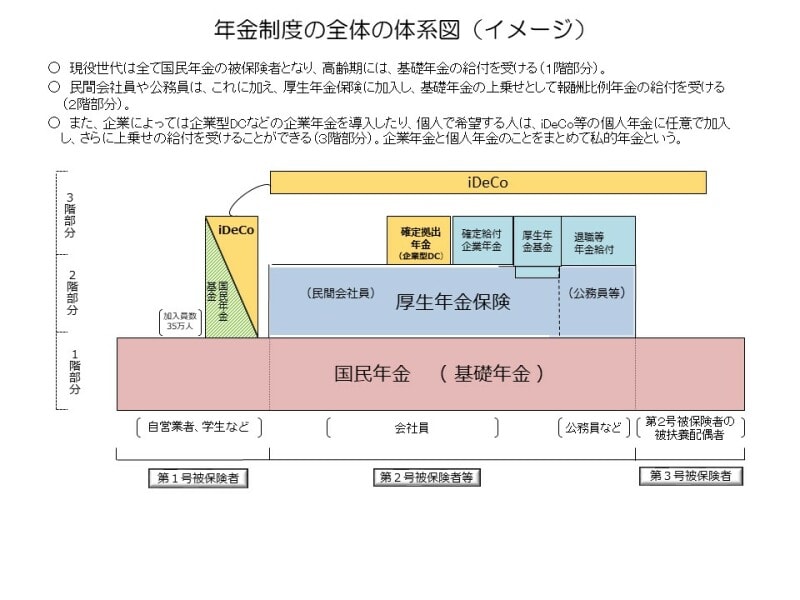 年金制度の全体像のイメージです