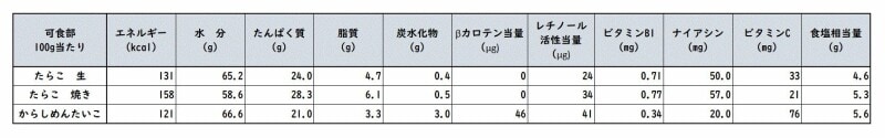たらこと明太子の栄養価の違い