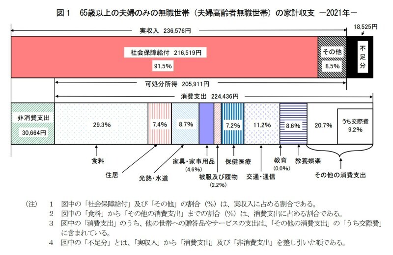 夫婦高齢者無職世帯,65歳,赤字,家計,2万円